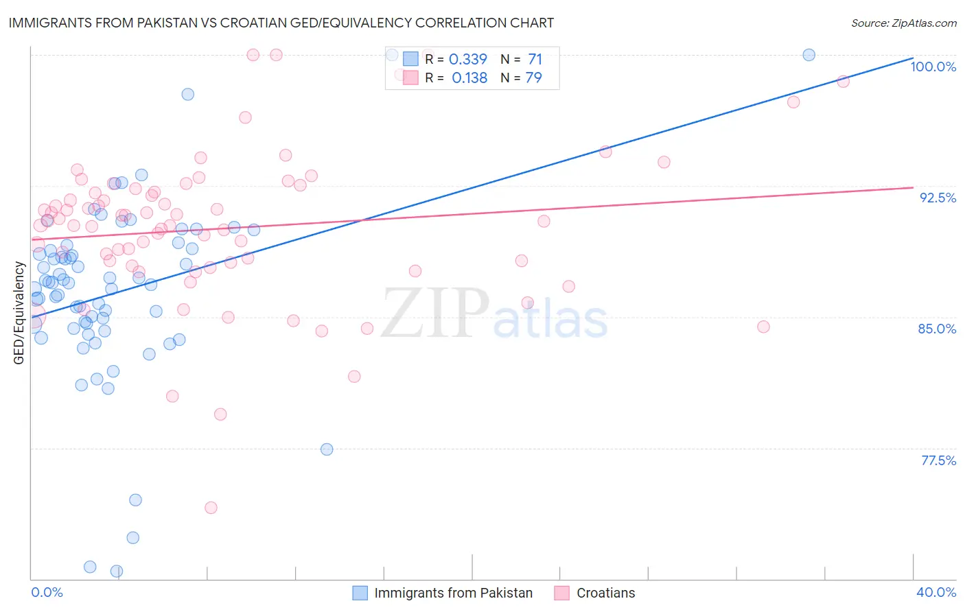 Immigrants from Pakistan vs Croatian GED/Equivalency