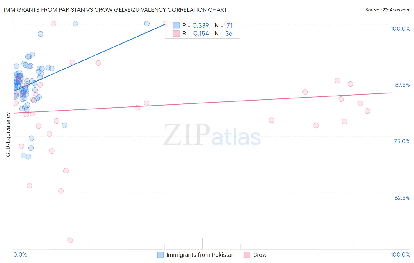 Immigrants from Pakistan vs Crow GED/Equivalency