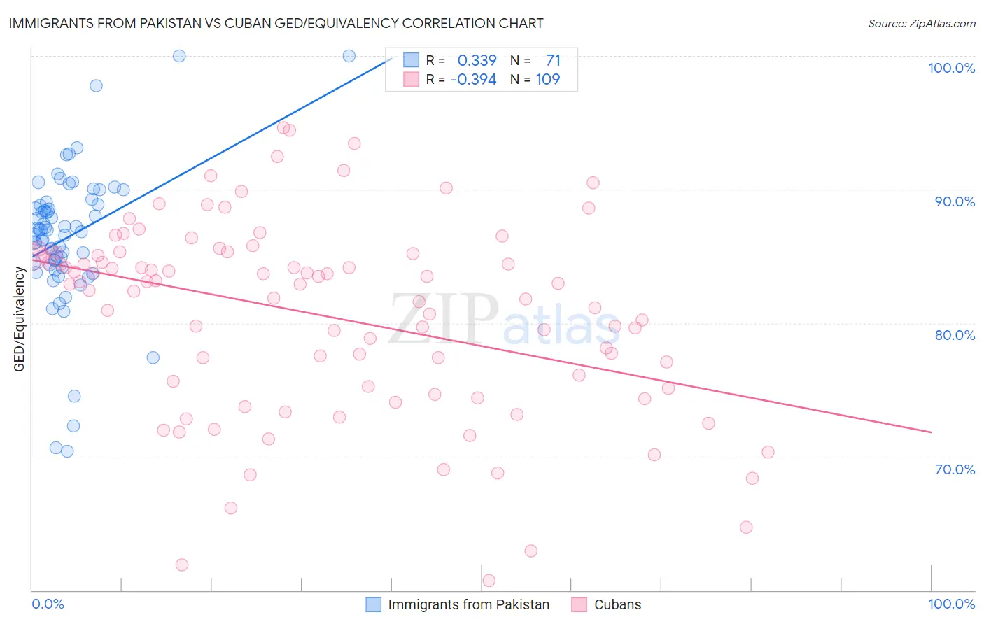 Immigrants from Pakistan vs Cuban GED/Equivalency