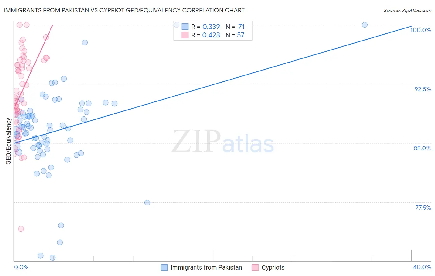 Immigrants from Pakistan vs Cypriot GED/Equivalency