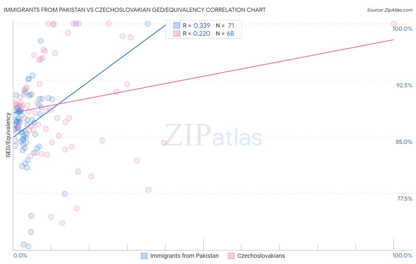 Immigrants from Pakistan vs Czechoslovakian GED/Equivalency