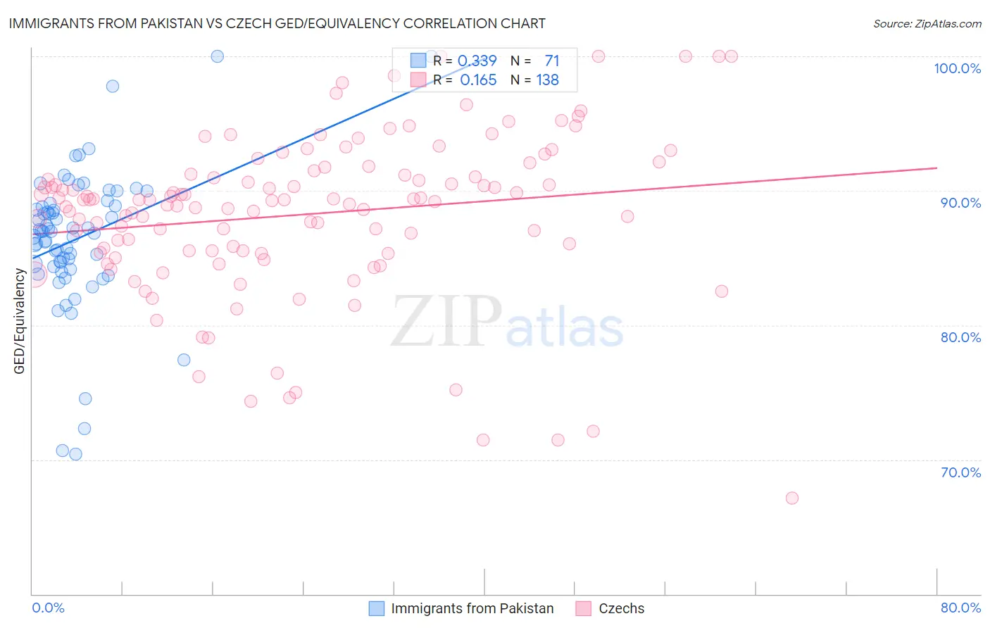 Immigrants from Pakistan vs Czech GED/Equivalency