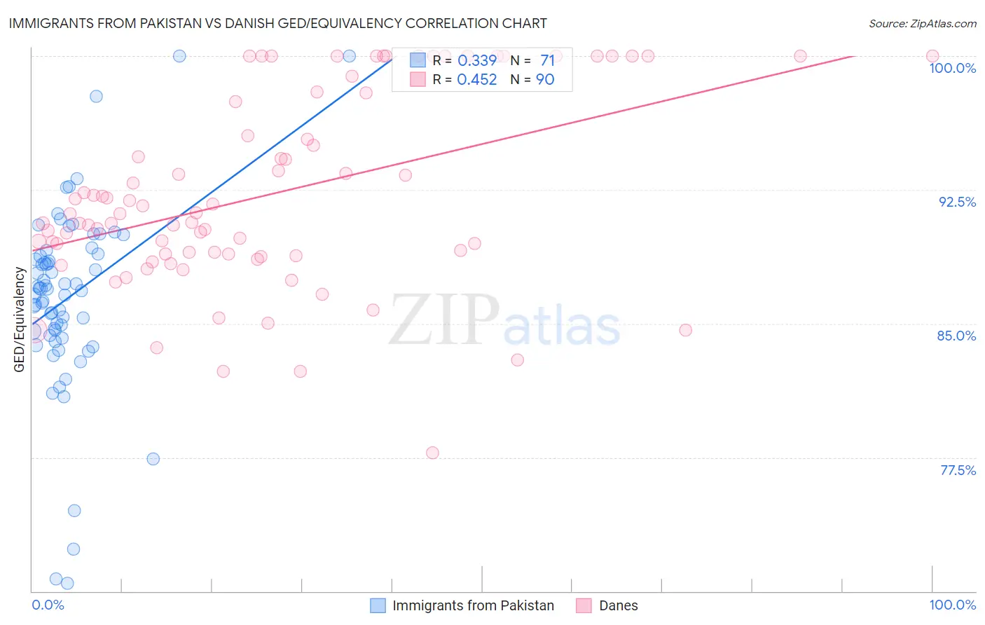 Immigrants from Pakistan vs Danish GED/Equivalency
