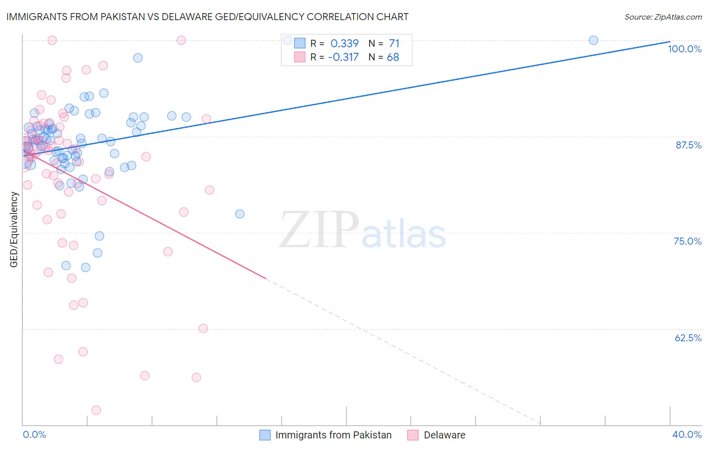 Immigrants from Pakistan vs Delaware GED/Equivalency