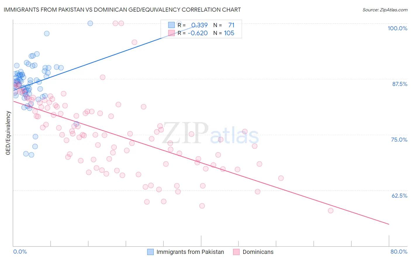 Immigrants from Pakistan vs Dominican GED/Equivalency
