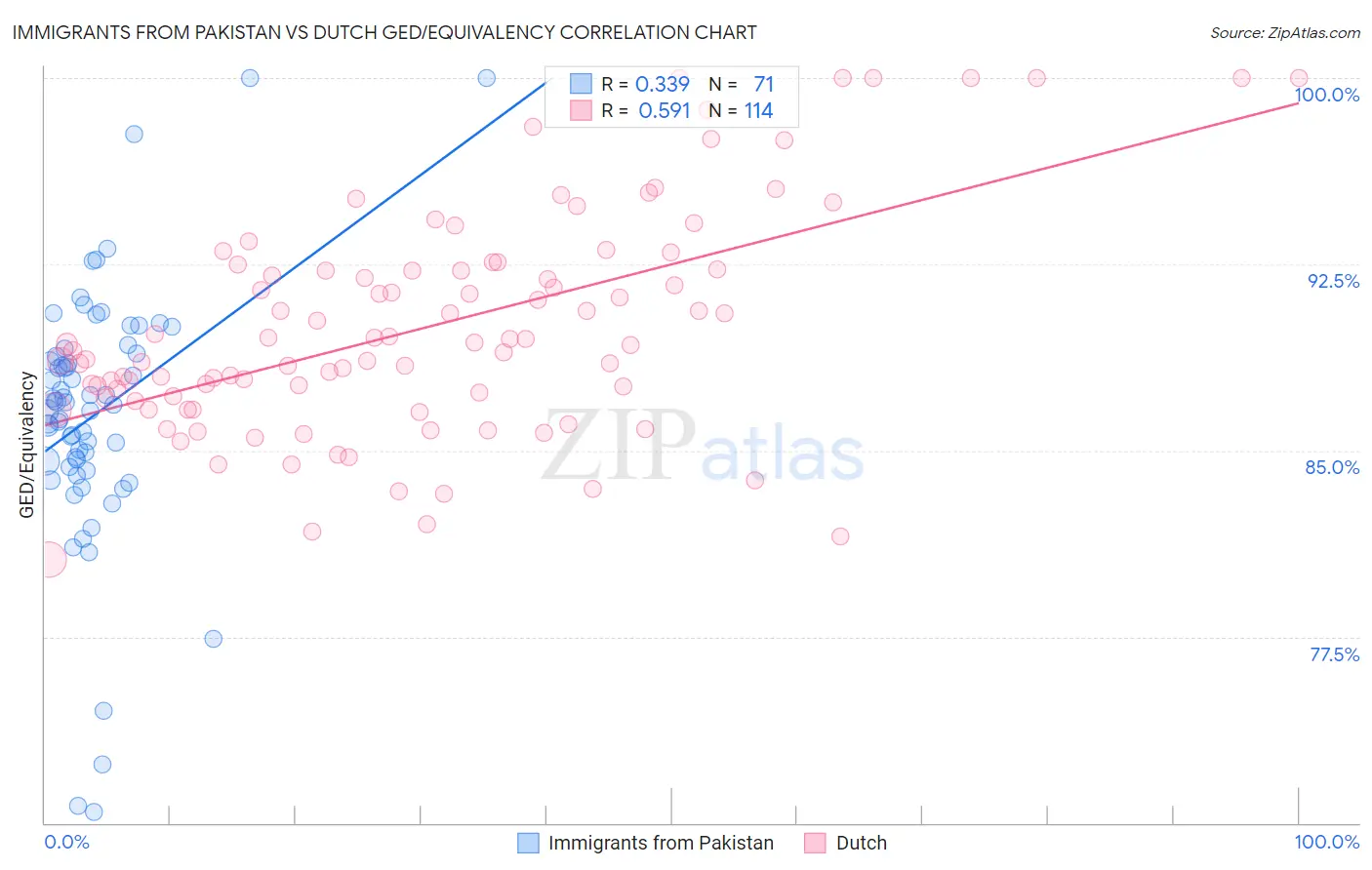 Immigrants from Pakistan vs Dutch GED/Equivalency