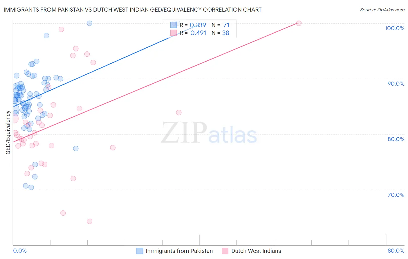 Immigrants from Pakistan vs Dutch West Indian GED/Equivalency