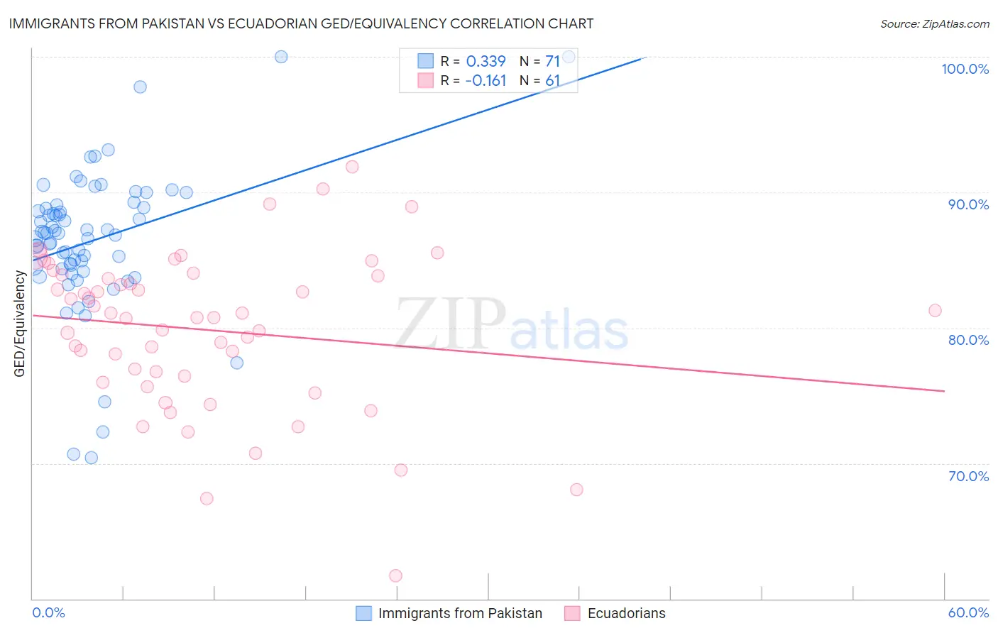 Immigrants from Pakistan vs Ecuadorian GED/Equivalency