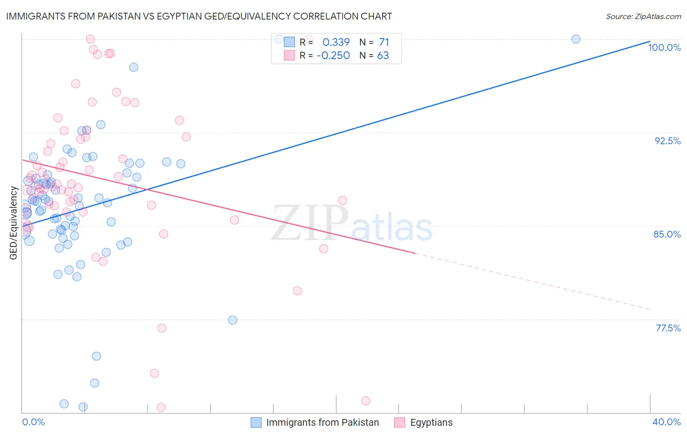 Immigrants from Pakistan vs Egyptian GED/Equivalency