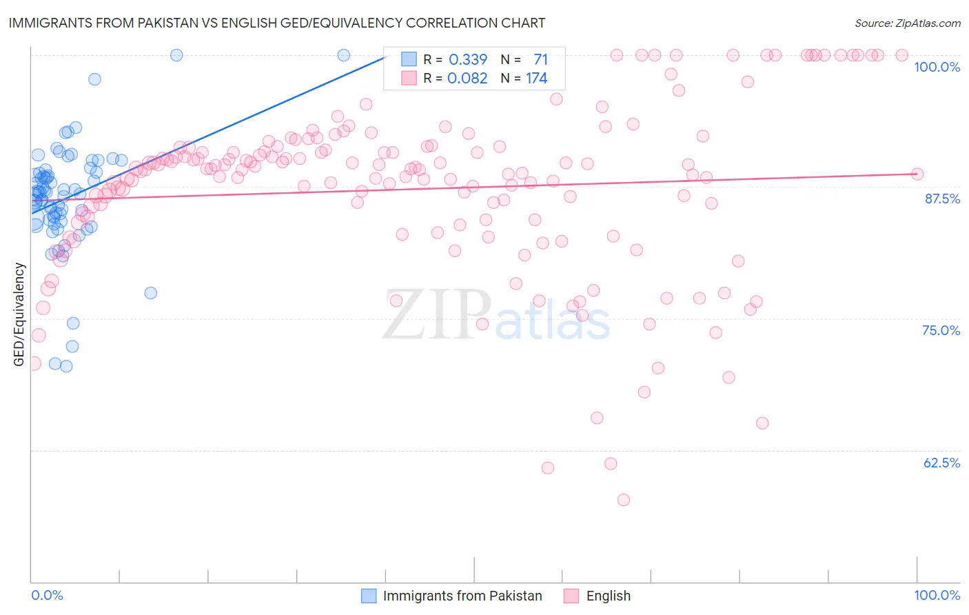 Immigrants from Pakistan vs English GED/Equivalency