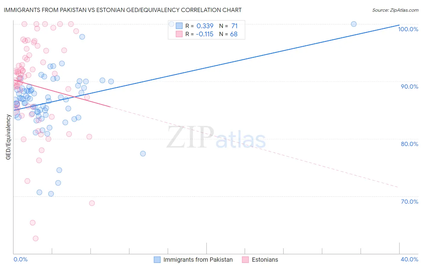 Immigrants from Pakistan vs Estonian GED/Equivalency
