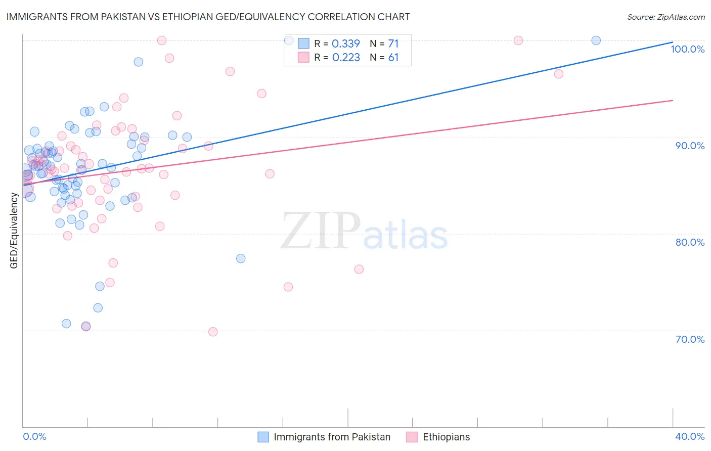 Immigrants from Pakistan vs Ethiopian GED/Equivalency