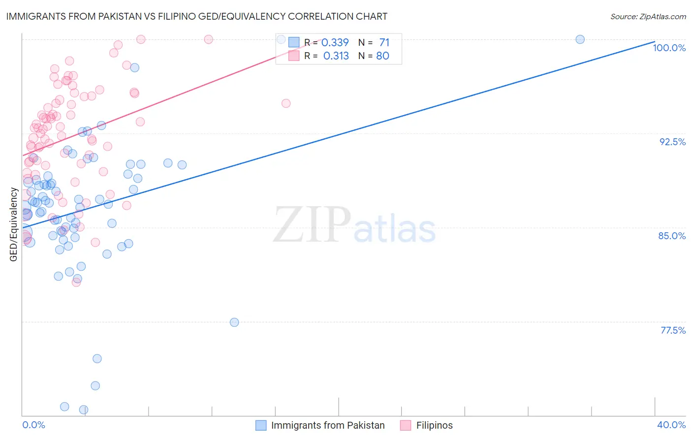 Immigrants from Pakistan vs Filipino GED/Equivalency