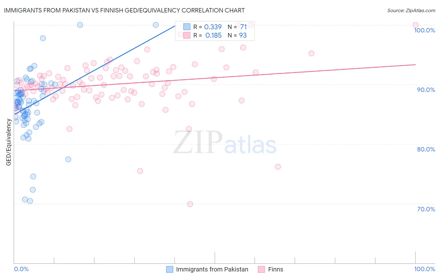 Immigrants from Pakistan vs Finnish GED/Equivalency