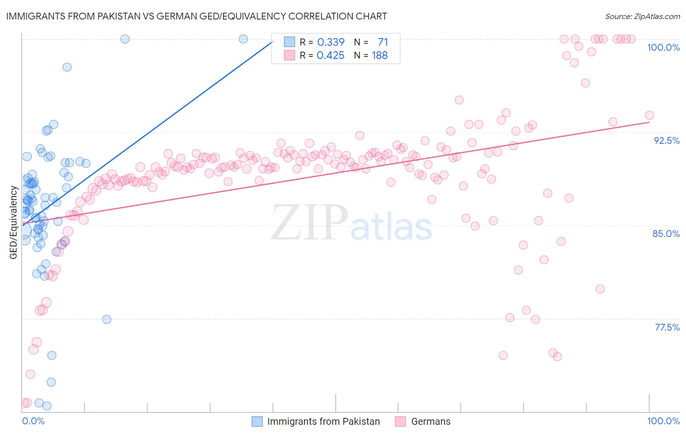 Immigrants from Pakistan vs German GED/Equivalency