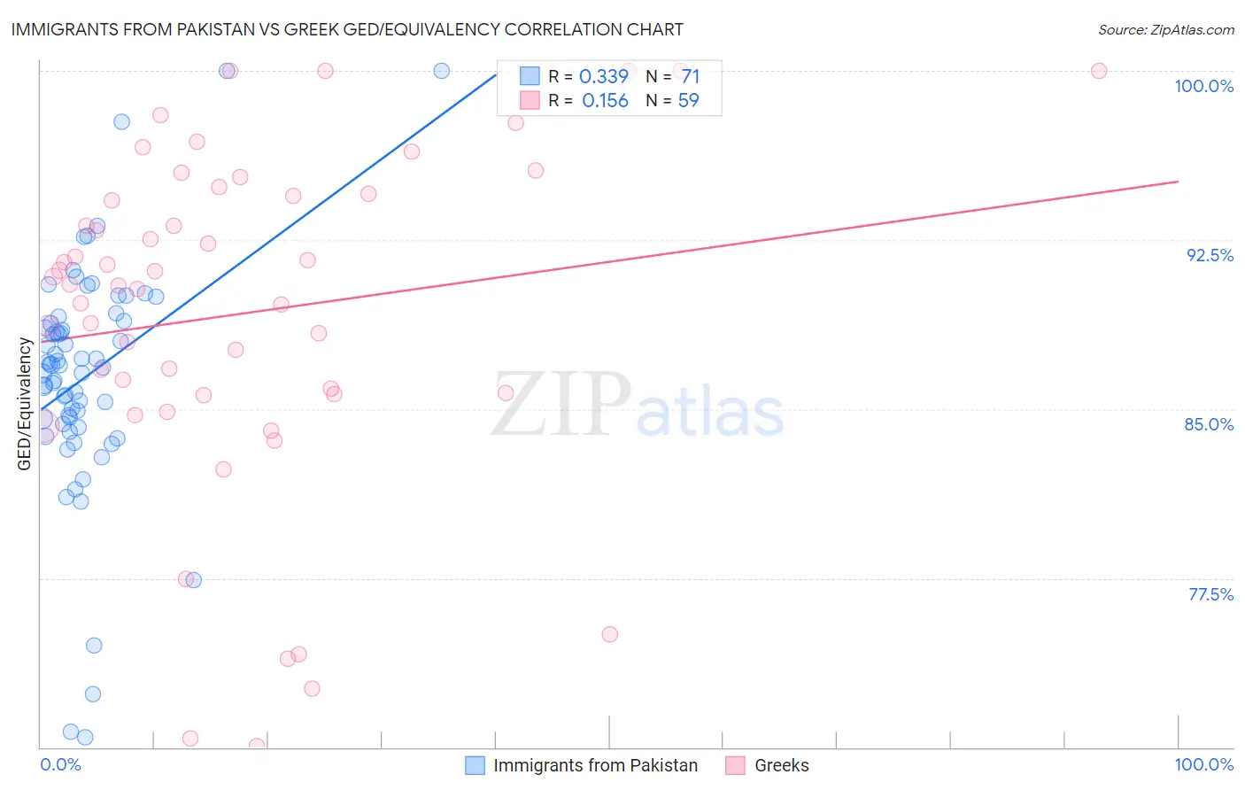 Immigrants from Pakistan vs Greek GED/Equivalency