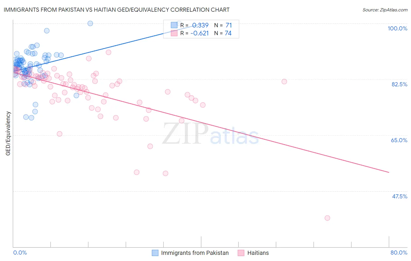 Immigrants from Pakistan vs Haitian GED/Equivalency