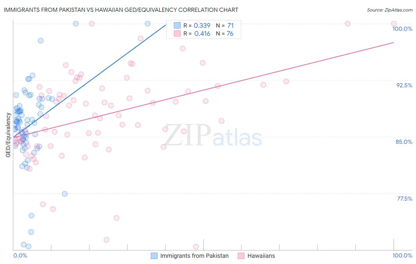 Immigrants from Pakistan vs Hawaiian GED/Equivalency