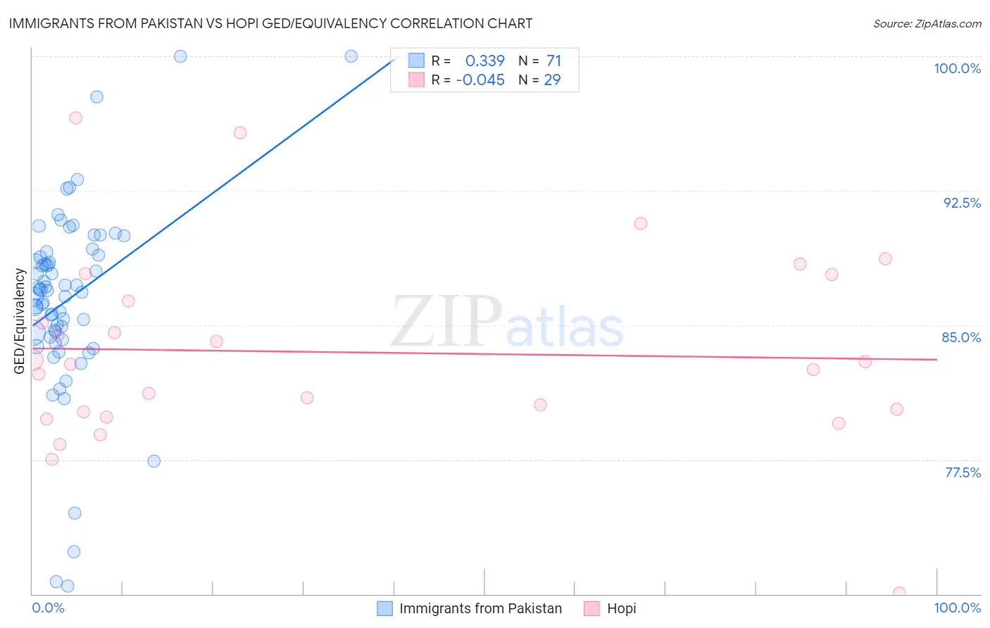 Immigrants from Pakistan vs Hopi GED/Equivalency