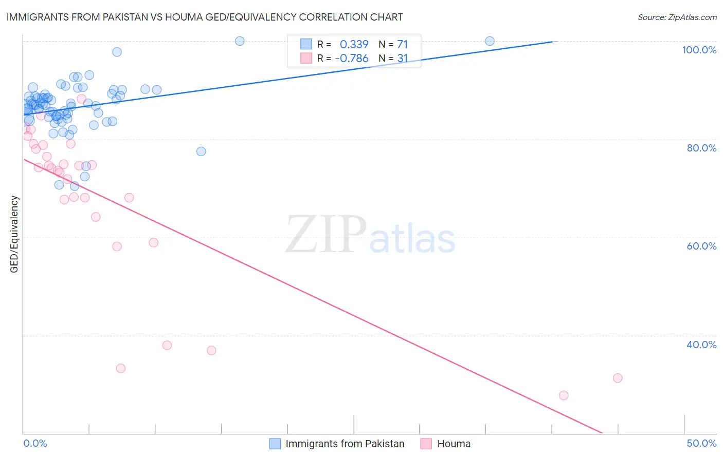 Immigrants from Pakistan vs Houma GED/Equivalency