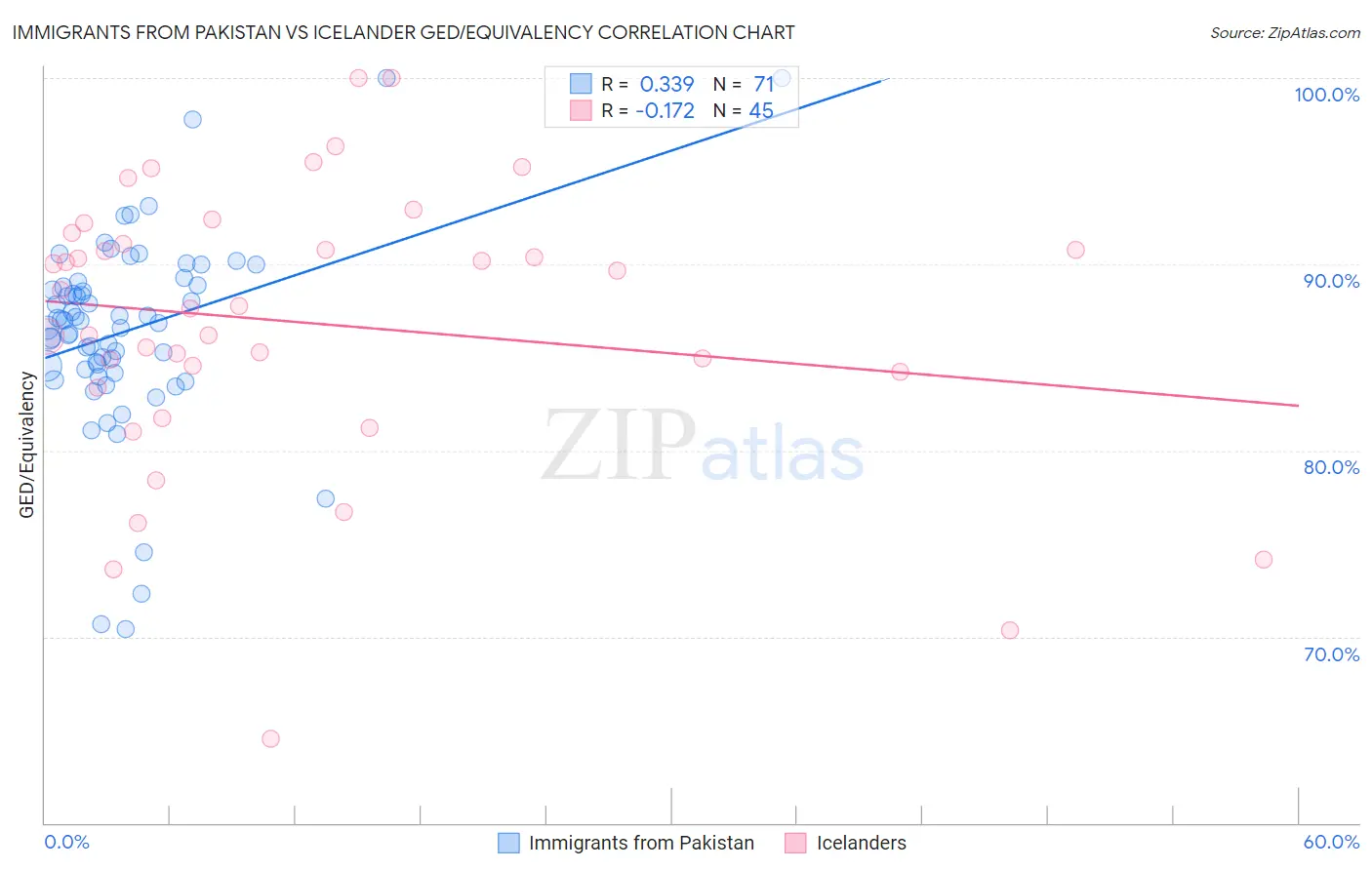 Immigrants from Pakistan vs Icelander GED/Equivalency
