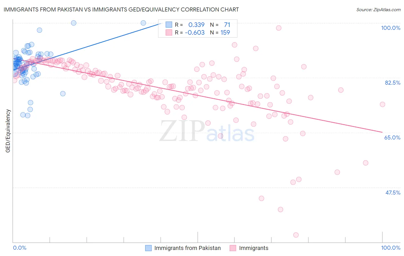 Immigrants from Pakistan vs Immigrants GED/Equivalency