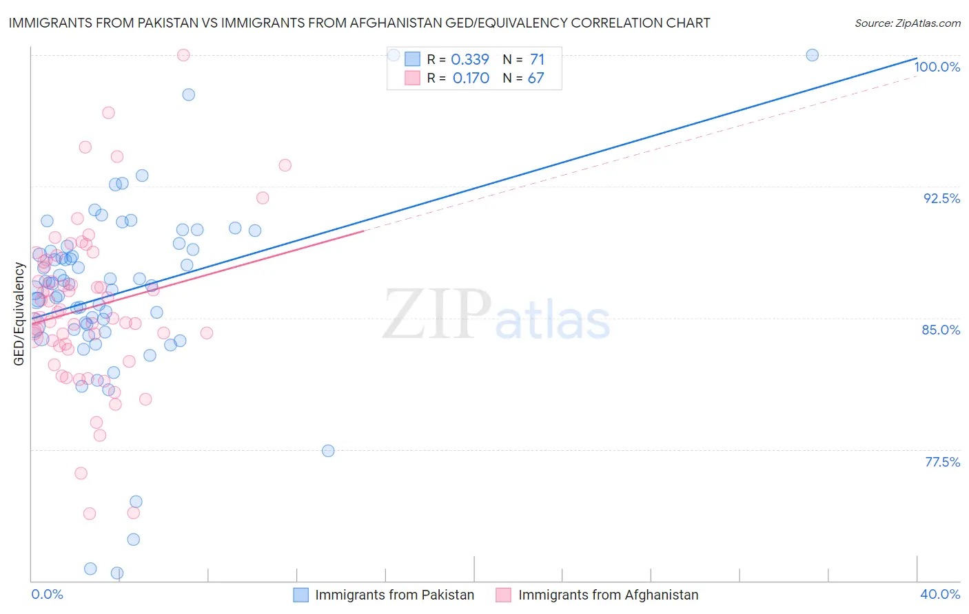 Immigrants from Pakistan vs Immigrants from Afghanistan GED/Equivalency