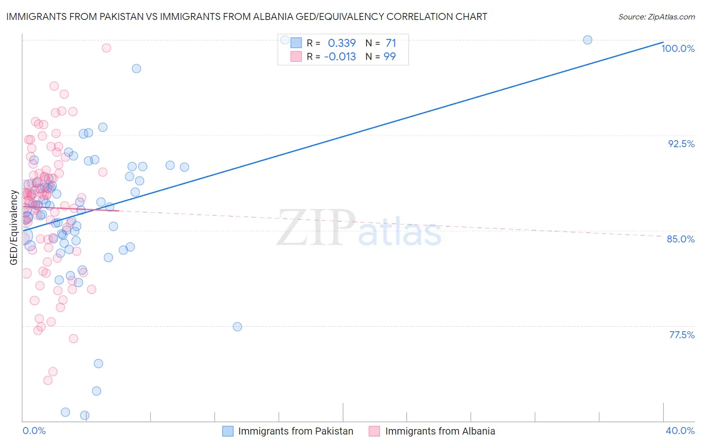 Immigrants from Pakistan vs Immigrants from Albania GED/Equivalency