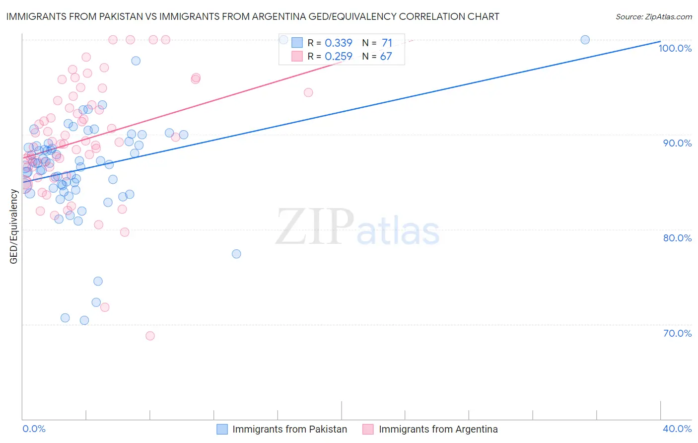 Immigrants from Pakistan vs Immigrants from Argentina GED/Equivalency