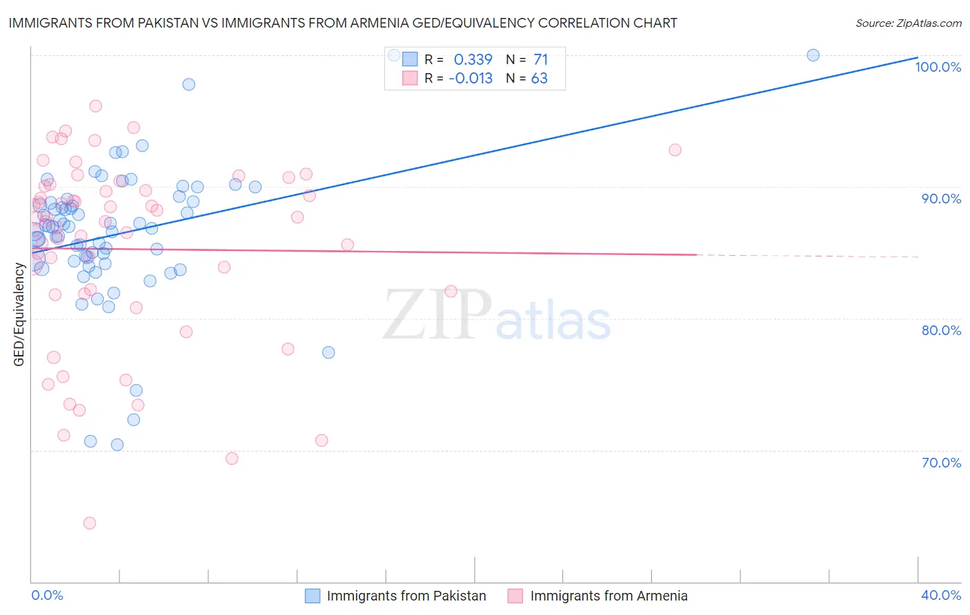 Immigrants from Pakistan vs Immigrants from Armenia GED/Equivalency