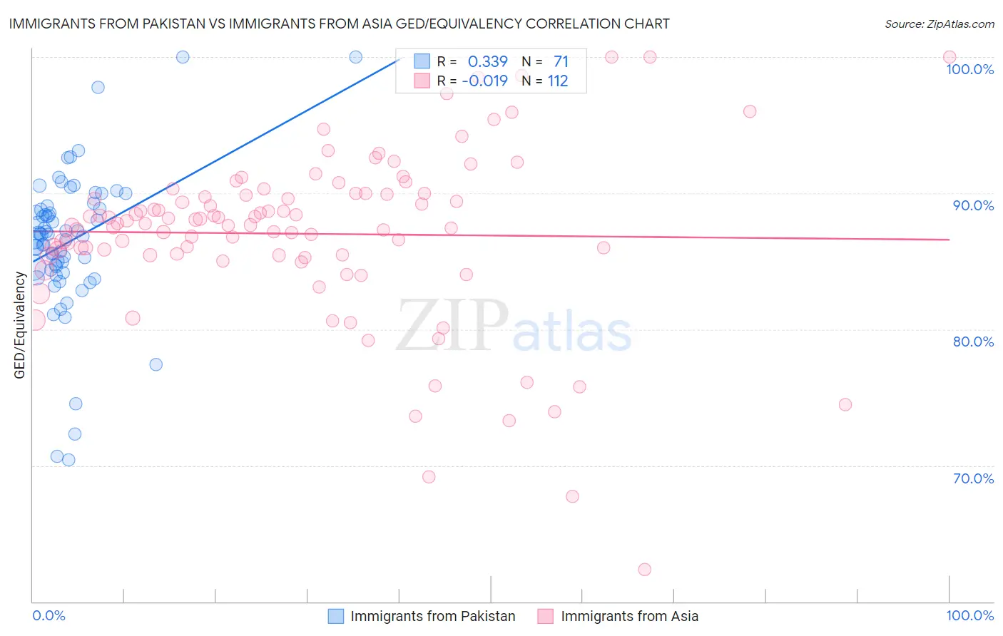 Immigrants from Pakistan vs Immigrants from Asia GED/Equivalency