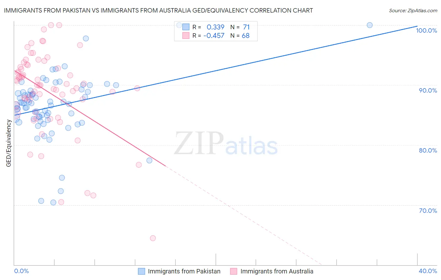 Immigrants from Pakistan vs Immigrants from Australia GED/Equivalency