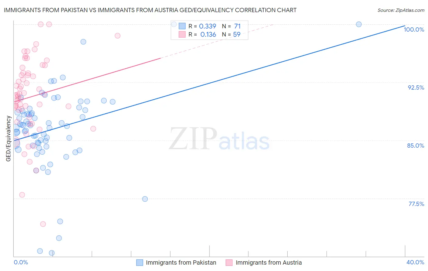 Immigrants from Pakistan vs Immigrants from Austria GED/Equivalency