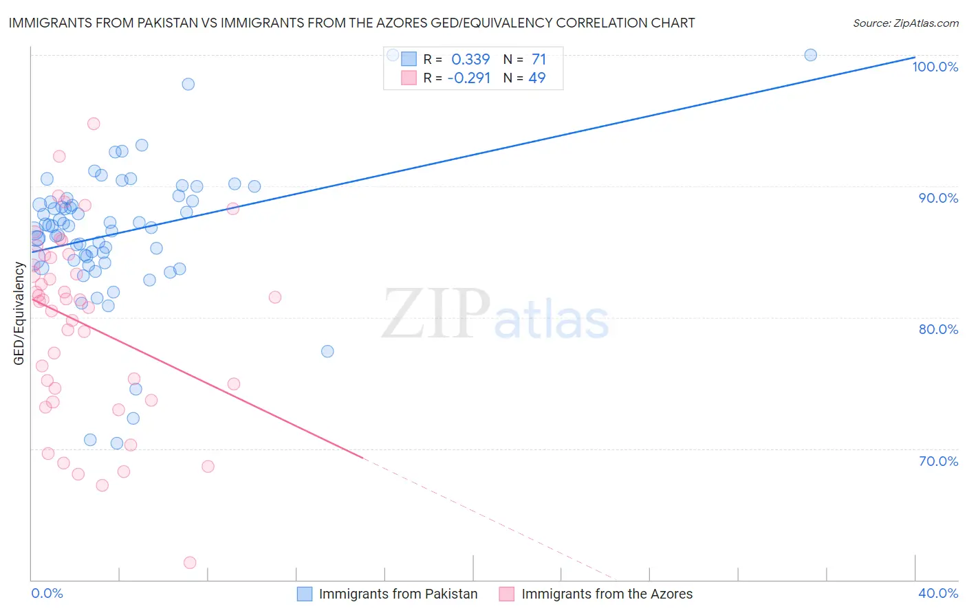 Immigrants from Pakistan vs Immigrants from the Azores GED/Equivalency