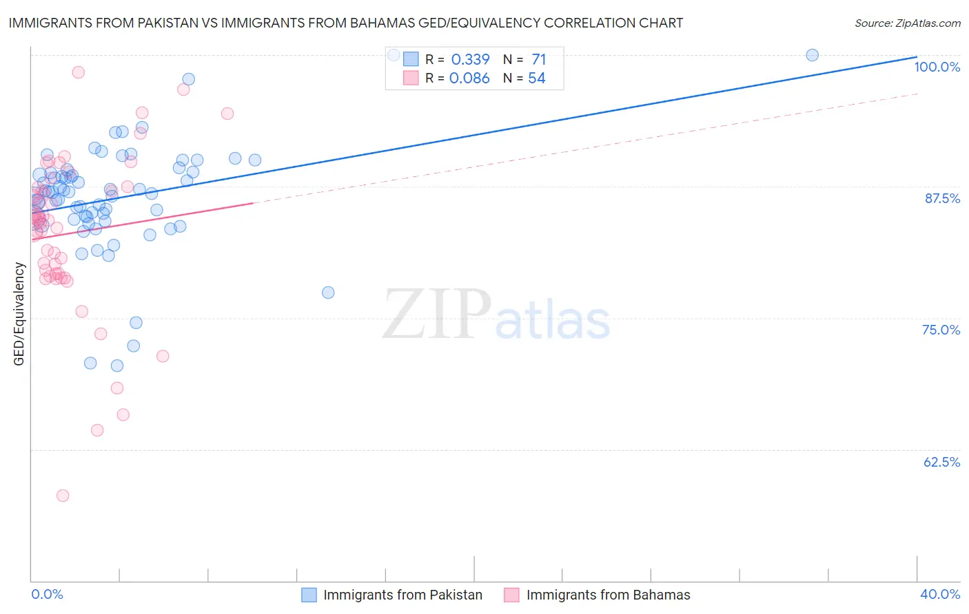 Immigrants from Pakistan vs Immigrants from Bahamas GED/Equivalency