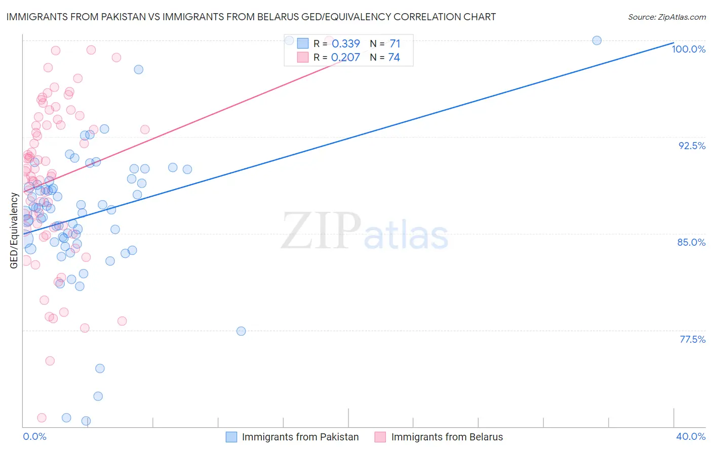 Immigrants from Pakistan vs Immigrants from Belarus GED/Equivalency