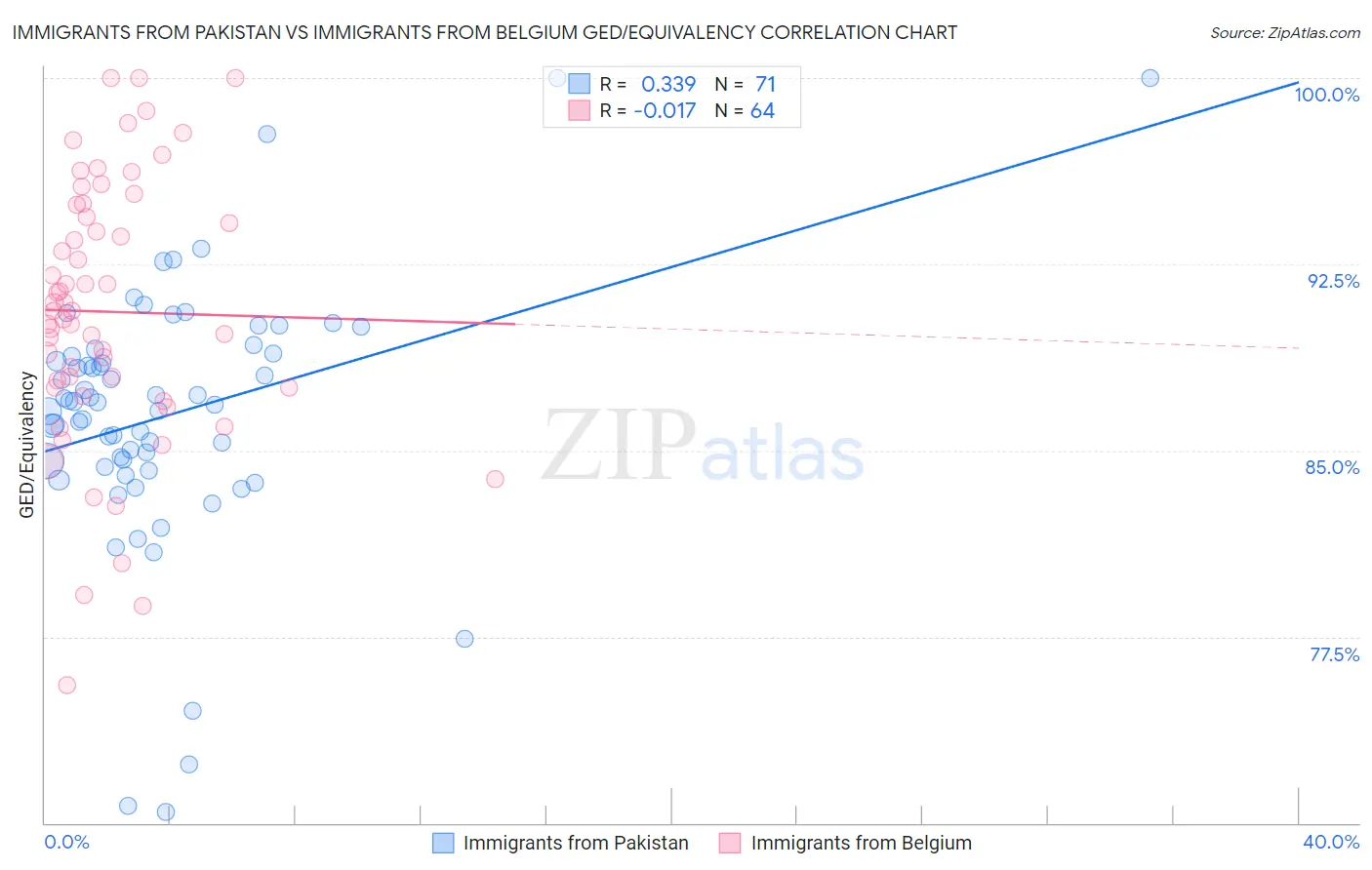 Immigrants from Pakistan vs Immigrants from Belgium GED/Equivalency
