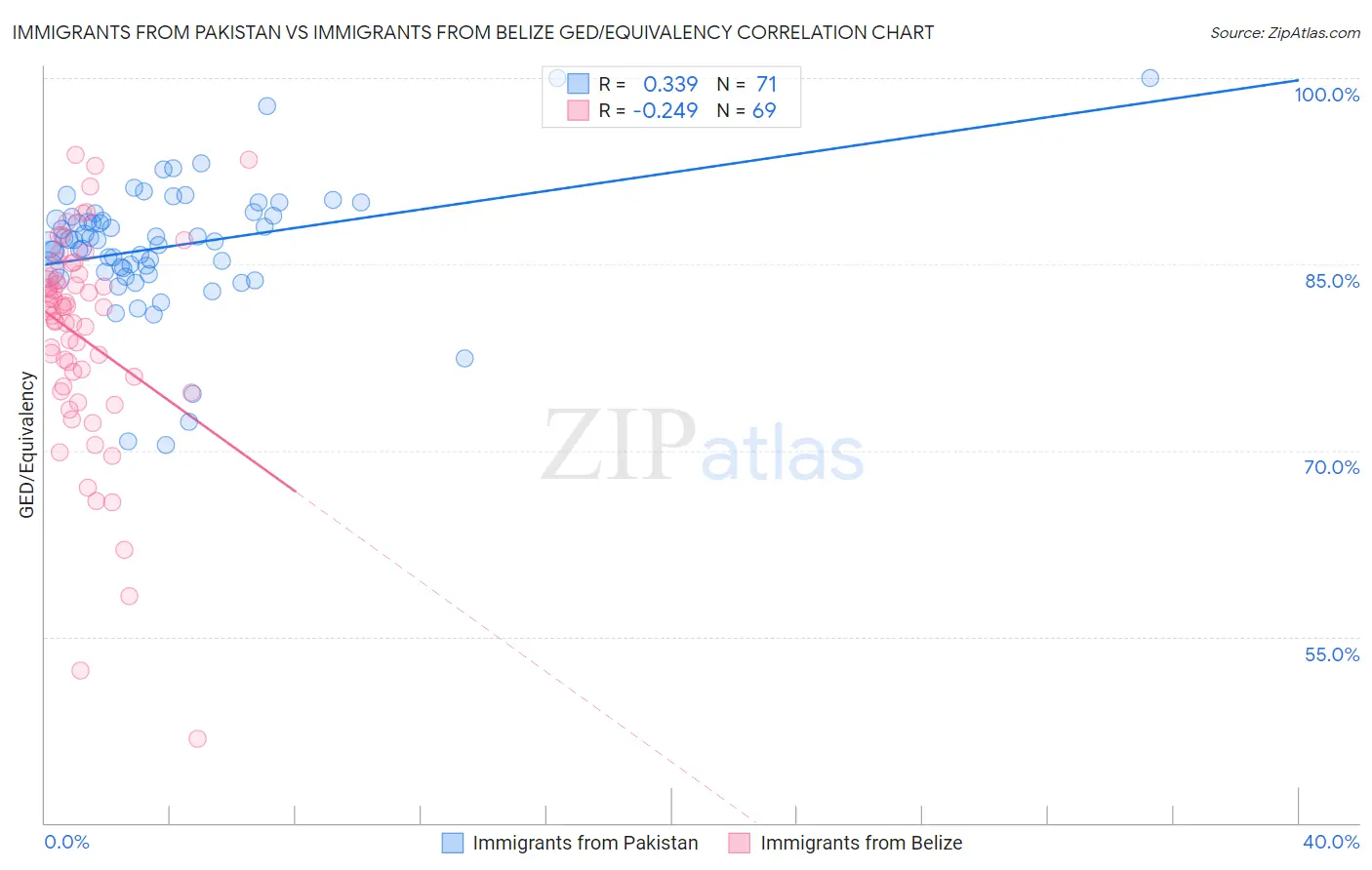 Immigrants from Pakistan vs Immigrants from Belize GED/Equivalency