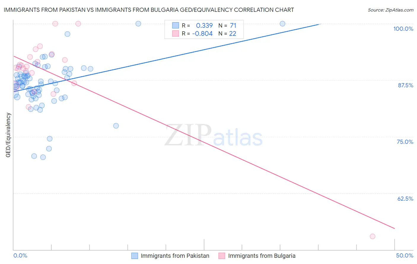 Immigrants from Pakistan vs Immigrants from Bulgaria GED/Equivalency