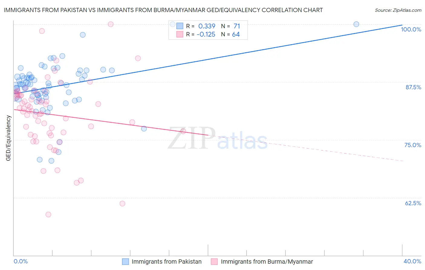 Immigrants from Pakistan vs Immigrants from Burma/Myanmar GED/Equivalency