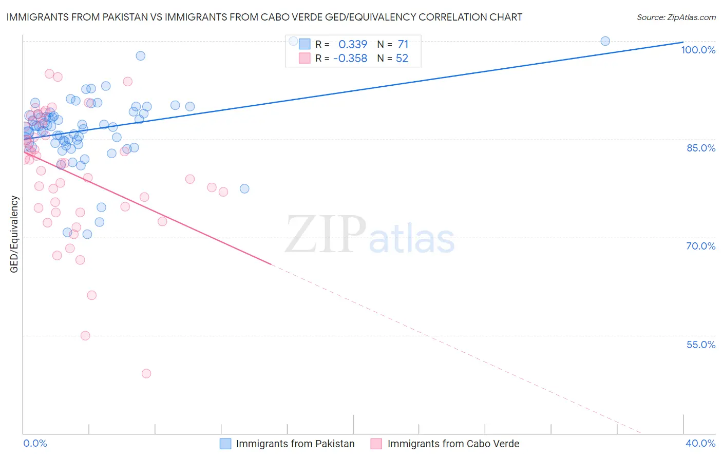 Immigrants from Pakistan vs Immigrants from Cabo Verde GED/Equivalency