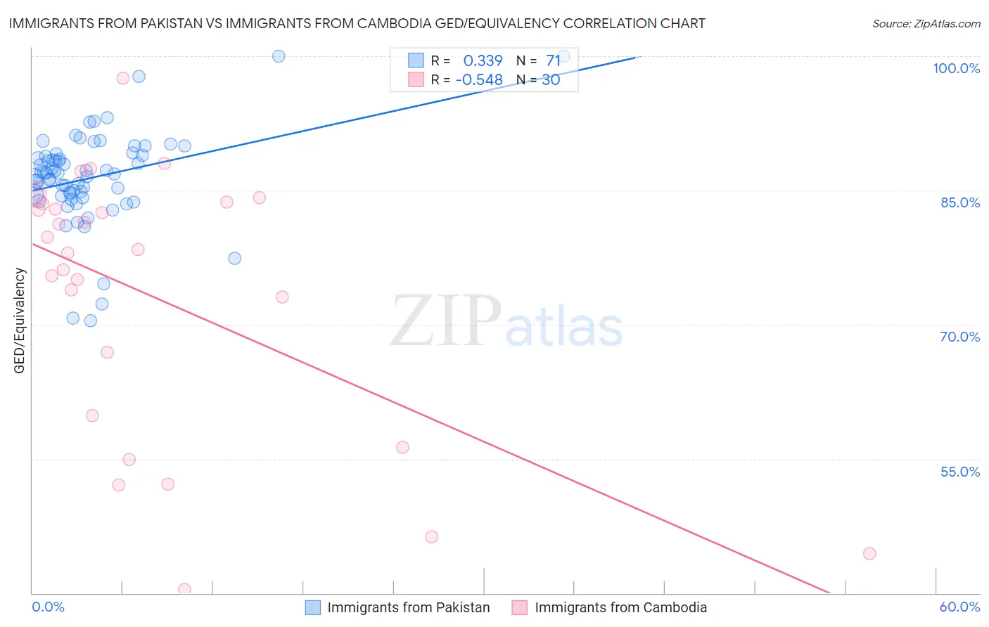 Immigrants from Pakistan vs Immigrants from Cambodia GED/Equivalency