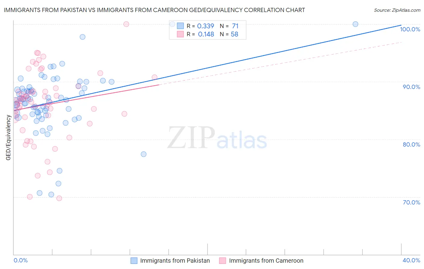 Immigrants from Pakistan vs Immigrants from Cameroon GED/Equivalency