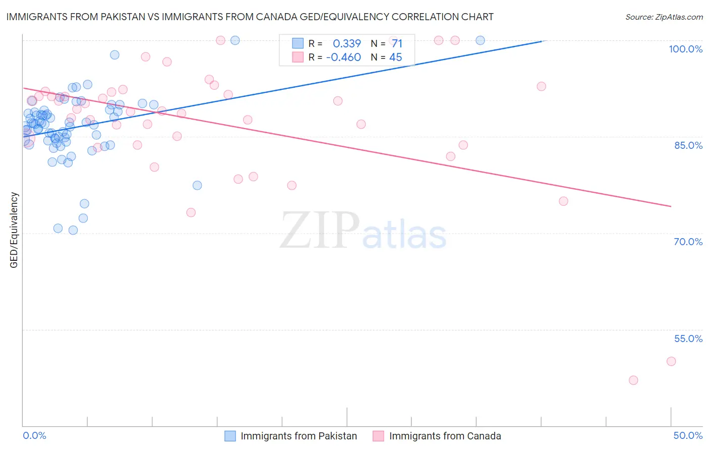 Immigrants from Pakistan vs Immigrants from Canada GED/Equivalency