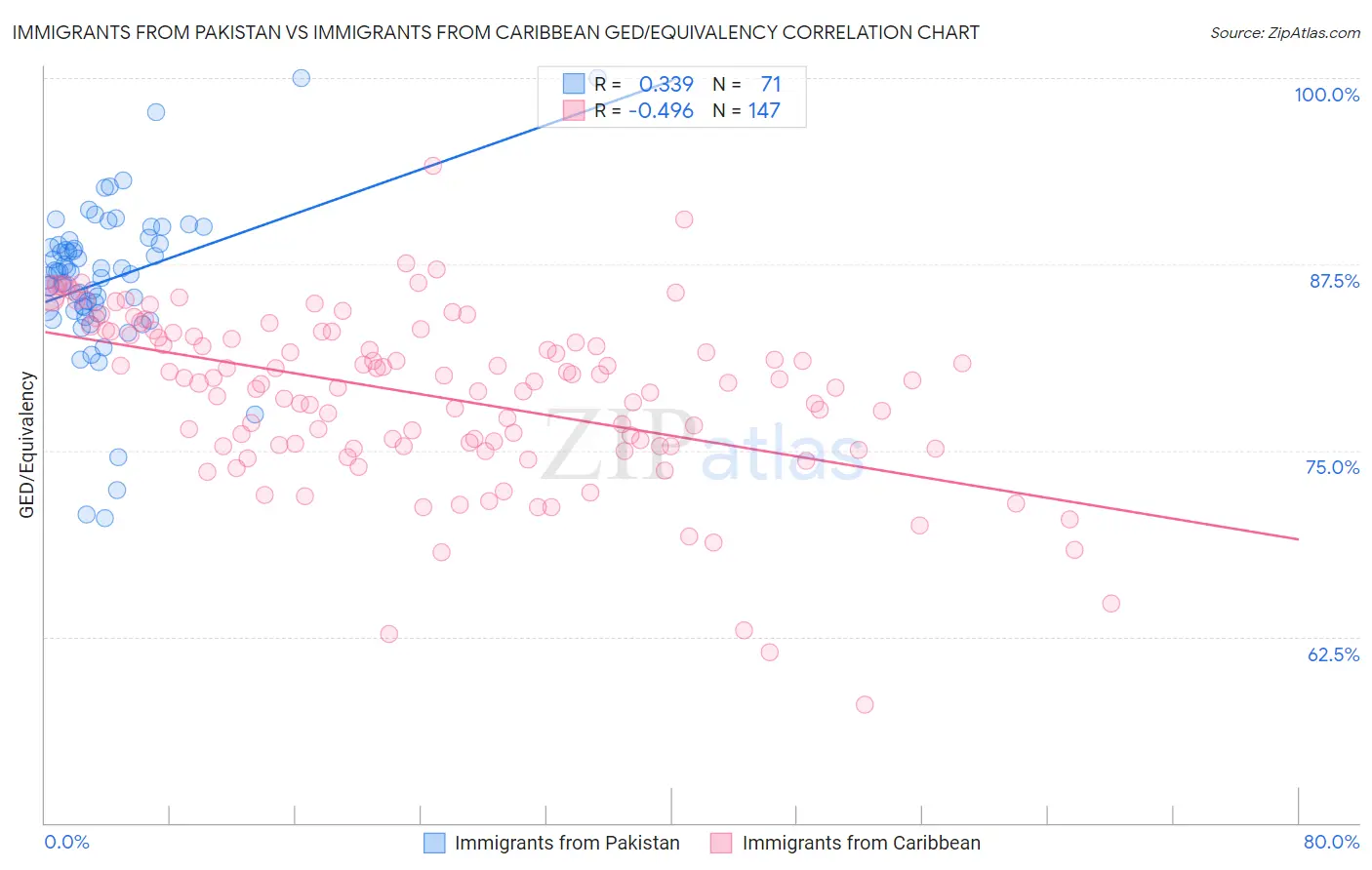 Immigrants from Pakistan vs Immigrants from Caribbean GED/Equivalency