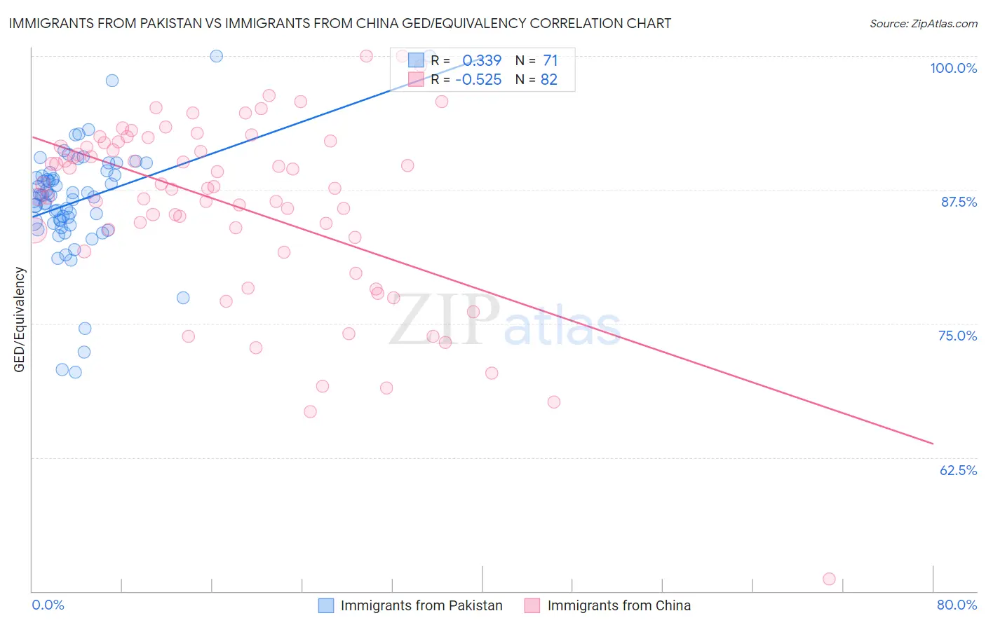 Immigrants from Pakistan vs Immigrants from China GED/Equivalency