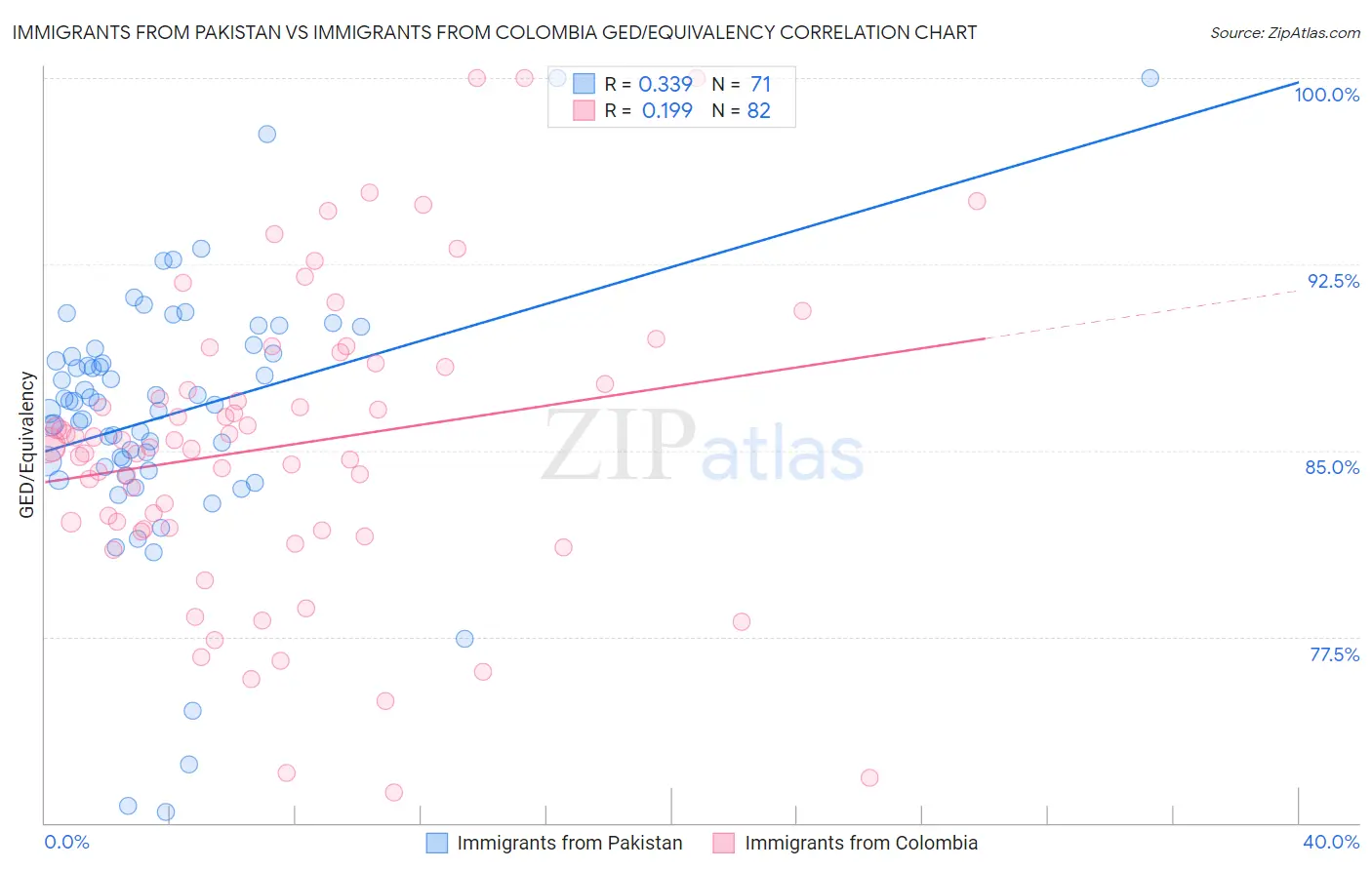 Immigrants from Pakistan vs Immigrants from Colombia GED/Equivalency