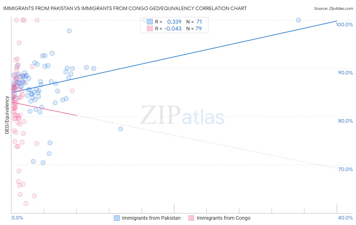 Immigrants from Pakistan vs Immigrants from Congo GED/Equivalency