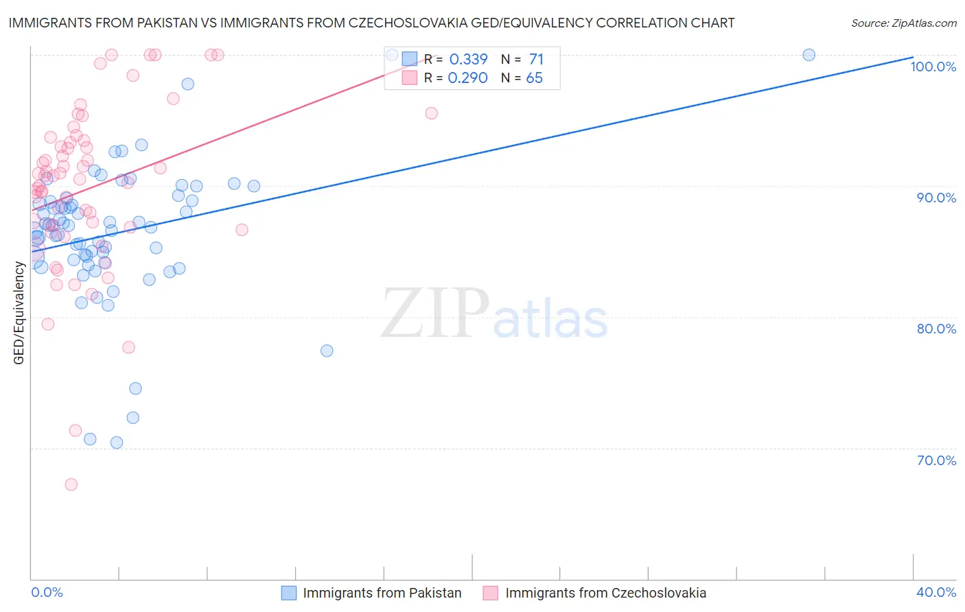 Immigrants from Pakistan vs Immigrants from Czechoslovakia GED/Equivalency