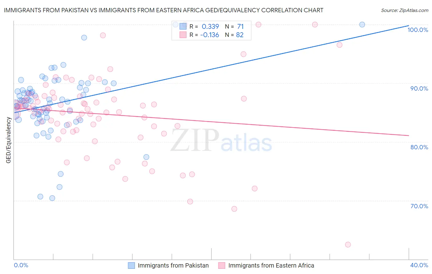 Immigrants from Pakistan vs Immigrants from Eastern Africa GED/Equivalency